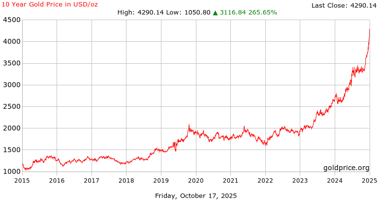 بررسی تغییرات قیمت طلا از ۱۰ سال گذشته تاکنون
